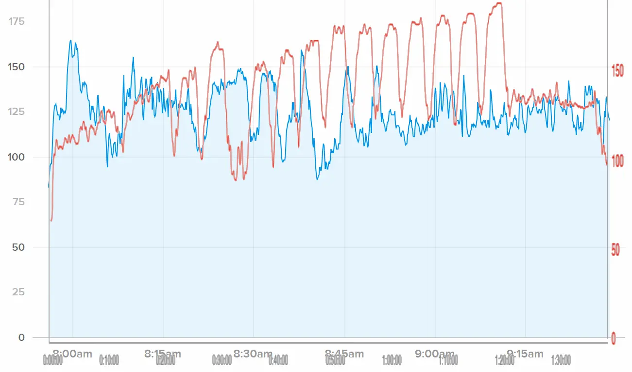 Annotated screenshots of the heart rate recordings. The chest strap heart rate monitor reflects the actual output and structure of the test while the Whoop data barely resembles it.