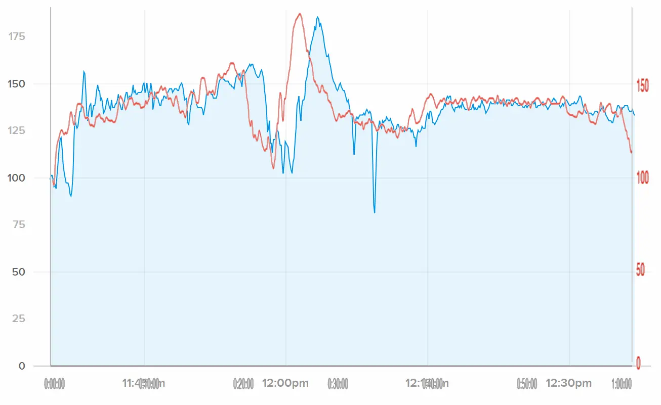 An overlaid comparison of the heart rate data. Better, but the Whoop similarity to the test still badly lags the chest strap heart rate monitor.