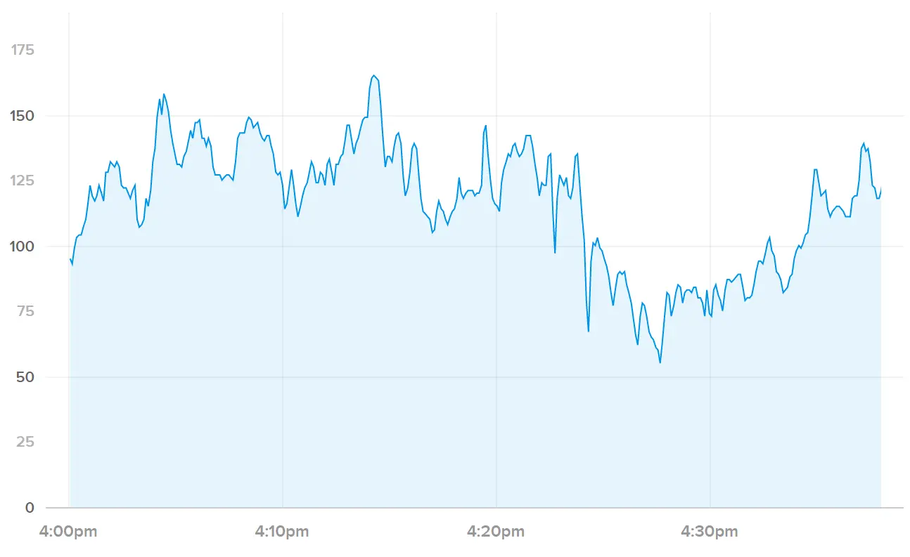 Another heart rate tracking instance by Whoop, but this time, spontaneously tracking some house cleaning and reporting impossibly high heart rates.