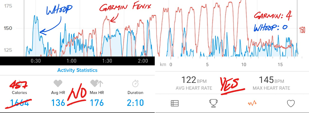 Screenshots of comparative heart rate data and summary statistics: Garmin Fenix: 4; Whoop: 0.